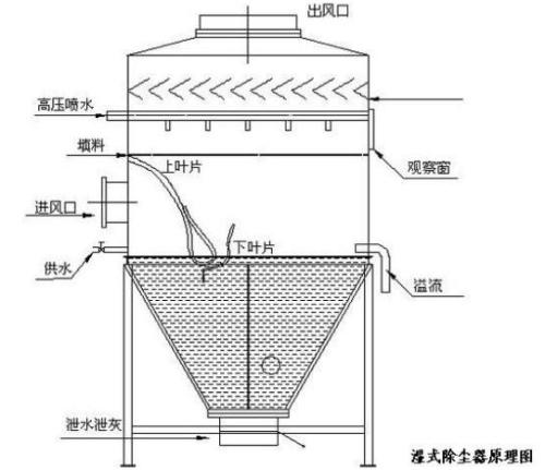自激式濕式除塵器