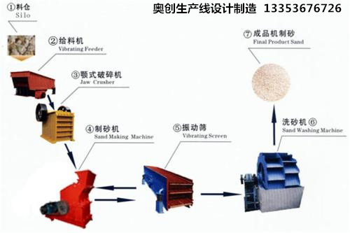 制砂生產線流程工藝 制砂生產線流程工藝